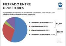 Propuesta de Carlos Ocariz tiene más del 80% de apoyo en Mir...