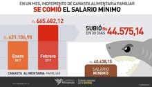 Gobierno de Miranda: Incremento de Canasta Alimentaria Famil...