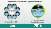 Gobierno de Miranda: Inflación se come espacios deportivos