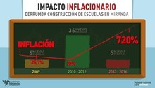 Gobierno de Miranda: Impacto inflacionario derrumba construc...