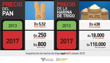 Gobierno de Miranda: Importación de harina bajó 44% desde 20...