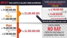 Gobierno de Miranda necesita más de Bs. 24 mil millones para...