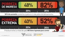 Gobierno de Miranda: Pobreza de ingresos subió 34% en dos añ...