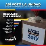 Primero Justicia fue el gran ganador en las elecciones prima...